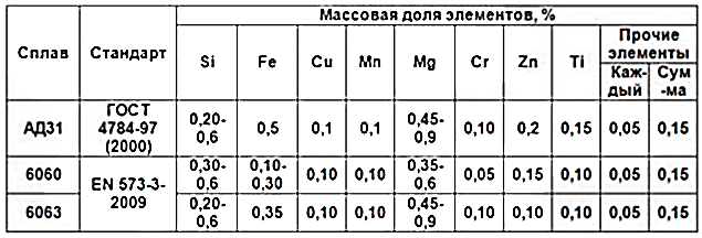Химический состав сплавов АД31, 6060 и 6063